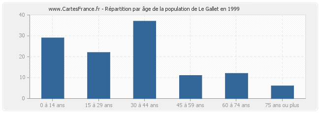 Répartition par âge de la population de Le Gallet en 1999